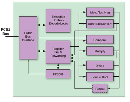 FPU 架构的整体框架图