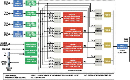 Pentek公司的Model 7151软件射频模块采用了一个专利的FPGA-IP核心