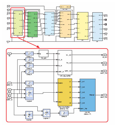 整个预处理链的 System Generator 顶级方框图以及高斯噪声抑制功能的顶级方框图