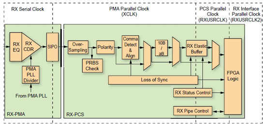  Virtex-5 RX物理子层PCS、PMA和PMD示例方框图