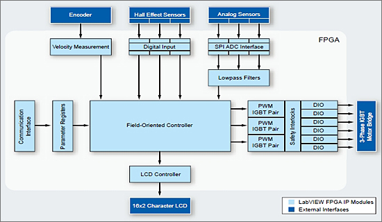 FOC实施方案的系统图