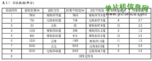  系统测试结果