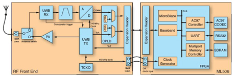 该系统由非定制的赛灵思ML506板与定制的UWB子板连接而成