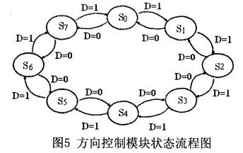 方向控制模块的状态流程图