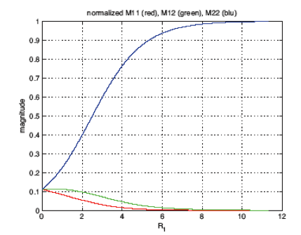 沿斑点噪声降噪滤波参数 R1 分布的归一化系数