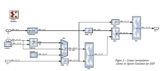 System Generator for DSP的线性内插图