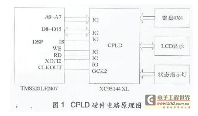 CPLD硬件结构设计如图所示
