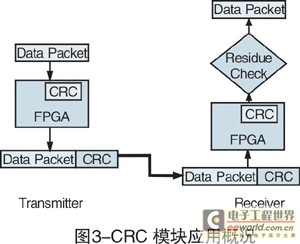 CRC硬模块的应用概况