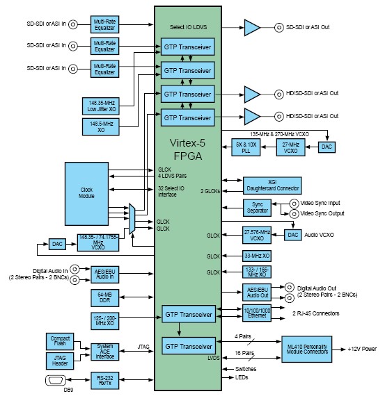 Xilinx ML571 SDV 视频连接功能板的框图