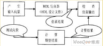 语言测试程序对VHDL设计文件的协同仿真结构图