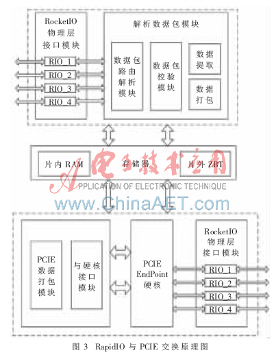 RapidIO与PCIE交换原理图