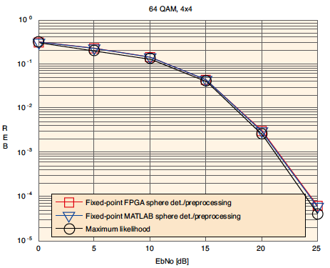 4x4 64-QAM的浮点 MATLAB 仿真（硬判决）、System Generator设计 （硬判决）BER 曲线与最大似然曲线相比