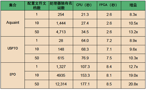 性能统计数据