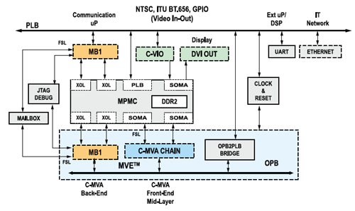 Dual-MicroBlaze® System-on-Chip (SoC)架构MVE引擎协处理器框图