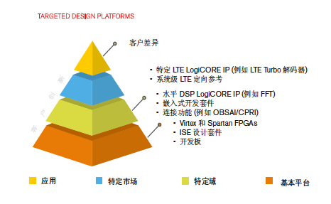LTE基带目标设计平台