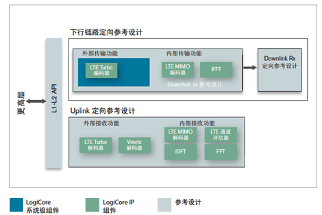 LTE基带目标设计平台的组件