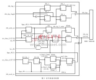 DDR SDRAM控制器的FPGA实现