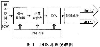 DDS有很多功能模块组成