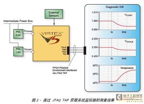 在正常操作时对FPGA的物理运行环境进行监控