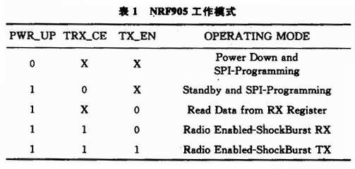 NRF905的工作模式