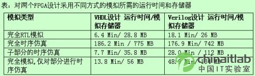 比较RTL模拟时间与设计的时序仿真