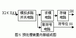 预处理装置内部组成图