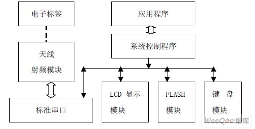 阅读器的系统结构