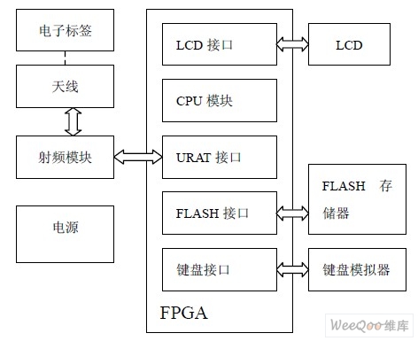  阅读器的硬件结构