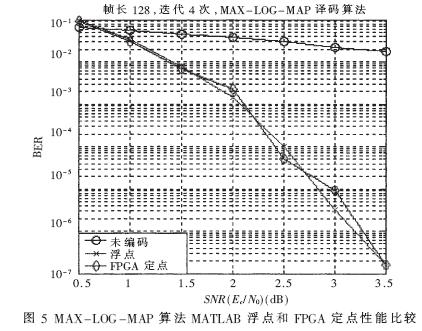MATLAB浮点算法和FPGA定点实现的译码性能比较