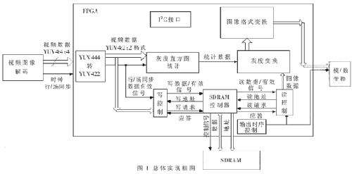 实现框图