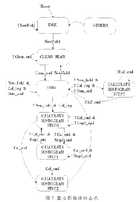 直方图统计状态机实现框图