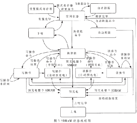 Hynix Electronics公司HY5DV641622AT 的SDRAM的状态机框图