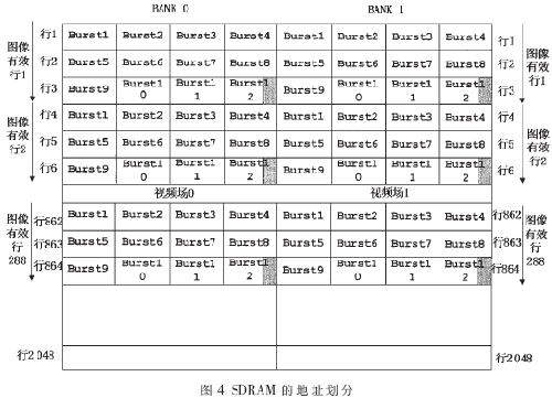 SDRAM的具体划分图