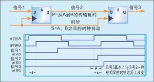 图2：时钟抖动效应。