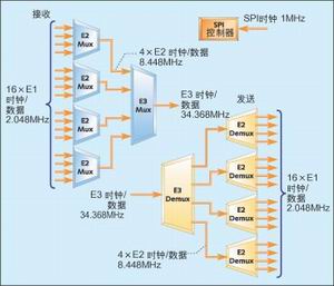 图4：E3多路复用/解复用器结构示意图。