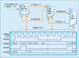 图5：E3多路复用器时钟利用情况。