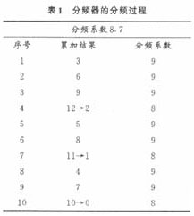 基于FPGA的小数分频器的实现