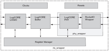 基于FPGA的RapidIO节点设计和实现-2
