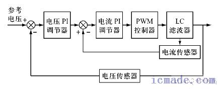 电压、电流双闭环PI 控制原理框图