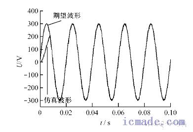 基波输出波形与期望波形的对比