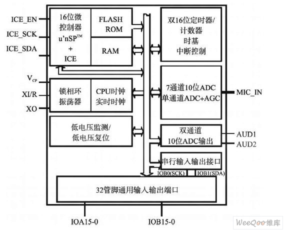 单片机结构框图