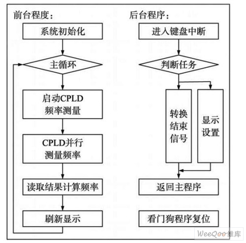 控制程序流程图