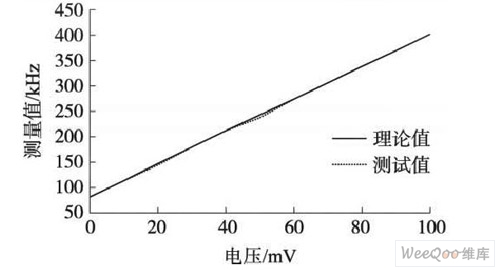 V /F转换测量对比值