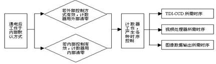 时序发生器功能框图