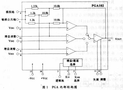 PGA内部结构图