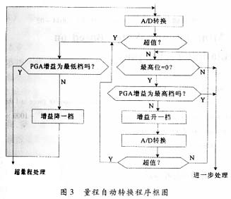 用软件编程实现量程自动转换的流程图