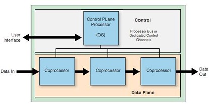 典型的控制平面/数据平面处理系统
