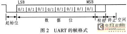 UART的帧格式