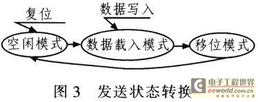 发送状态转换