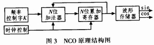 DDS的工作原理